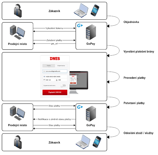 Workflow zpracování požadavku GoPay